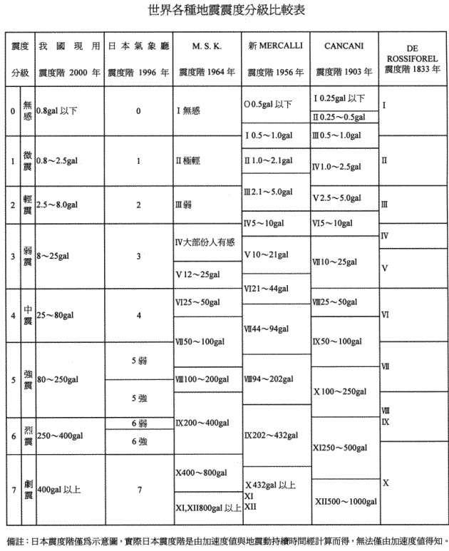 地震震度規範